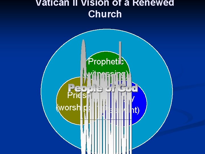 Vatican II Vision of a Renewed Church Prophetic (witnessing) Priestly Kingly (worshipping)(servant) 