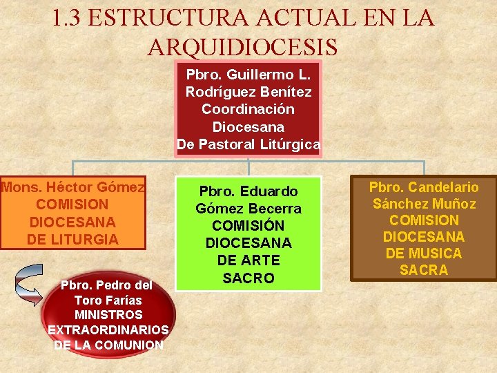 1. 3 ESTRUCTURA ACTUAL EN LA ARQUIDIOCESIS Pbro. Guillermo L. Rodríguez Benítez Coordinación Diocesana