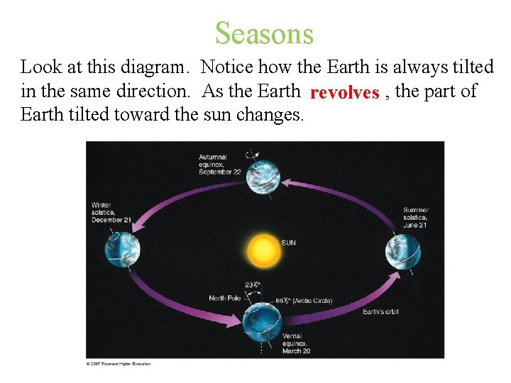 Seasons Look at this diagram. Notice how the Earth is always tilted in the