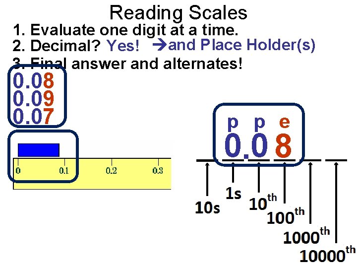 Reading Scales 1. Evaluate one digit at a time. 2. Decimal? Yes! and Place