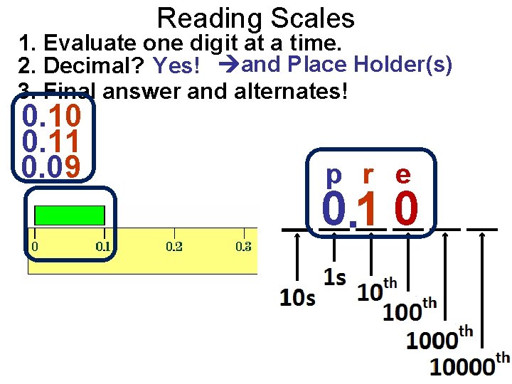 Reading Scales 1. Evaluate one digit at a time. 2. Decimal? Yes! and Place