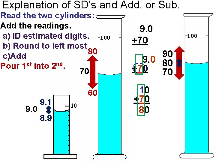 Explanation of SD’s and Add. or Sub. Read the two cylinders: Add the readings.