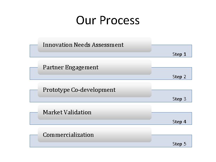 Our Process Innovation Needs Assessment Step 1 Partner Engagement Step 2 Prototype Co-development Step