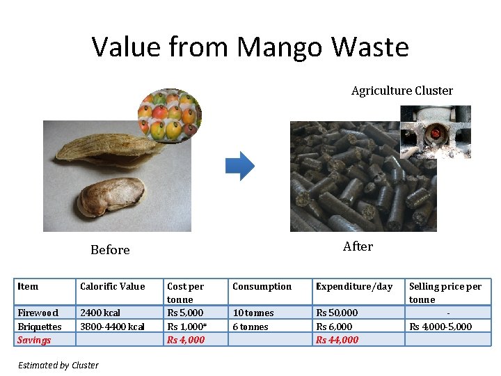 Value from Mango Waste Agriculture Cluster After Before Item Calorific Value Firewood Briquettes Savings