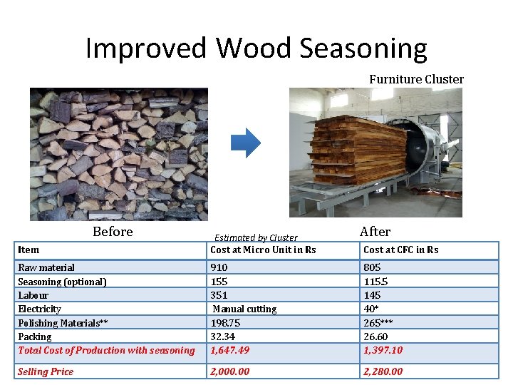 Improved Wood Seasoning Furniture Cluster Before After Item Estimated by Cluster Cost at Micro