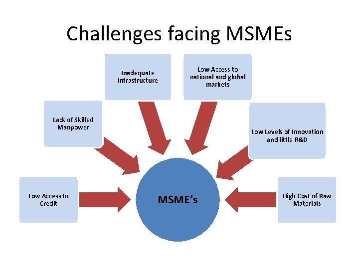 Challenges facing MSMEs Inadequate Infrastructure Low Access to national and global markets Lack of