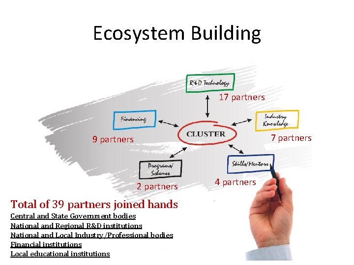 Ecosystem Building 17 partners 9 partners 2 partners Total of 39 partners joined hands