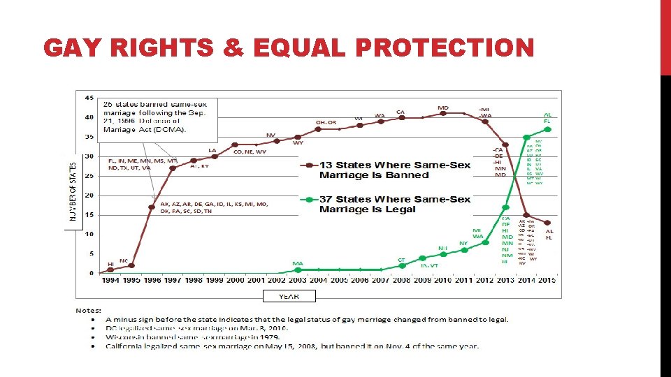 GAY RIGHTS & EQUAL PROTECTION 