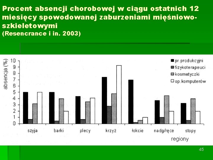 Procent absencji chorobowej w ciągu ostatnich 12 miesięcy spowodowanej zaburzeniami mięśniowoszkieletowymi (Resencrance i in.