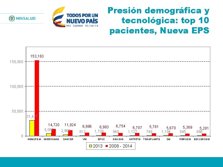 Presión demográfica y tecnológica: top 10 pacientes, Nueva EPS 153, 163 150, 000 100,