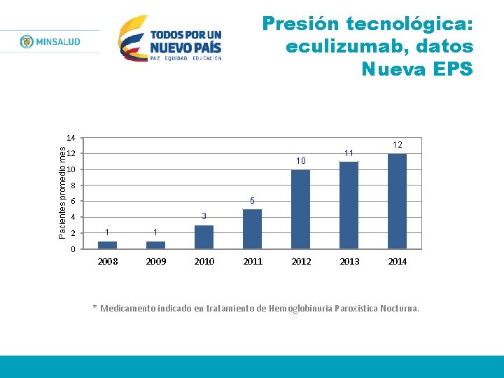 Presión tecnológica: eculizumab, datos Nueva EPS Pacientes promedio mes 14 12 10 10 11