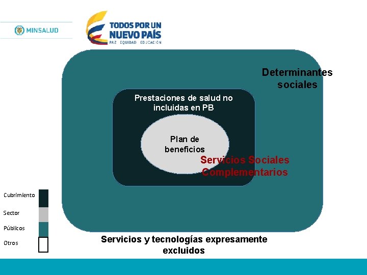 Determinantes sociales Prestaciones de salud no incluidas en PB Plan de beneficios Servicios Sociales