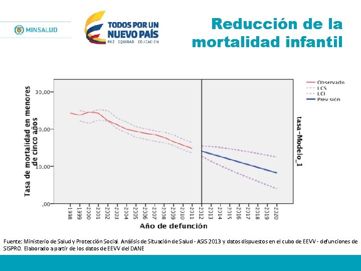 Reducción de la mortalidad infantil Fuente: Ministerio de Salud y Protección Social. Análisis de