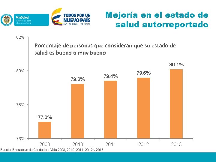 Mejoría en el estado de salud autorreportado 82% Porcentaje de personas que consideran que