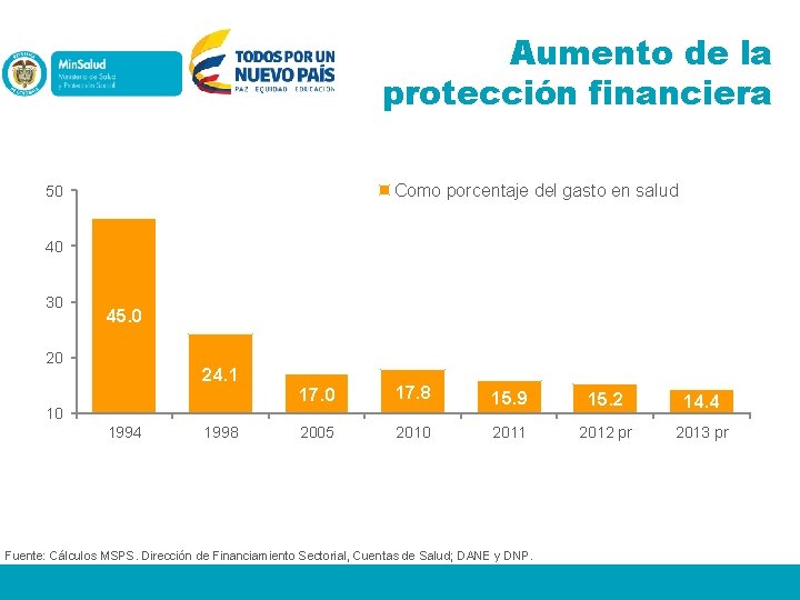 Aumento de la protección financiera Como porcentaje del gasto en salud % Como porcentaje