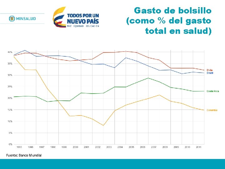 Gasto de bolsillo (como % del gasto total en salud) Fuente: Banco Mundial 