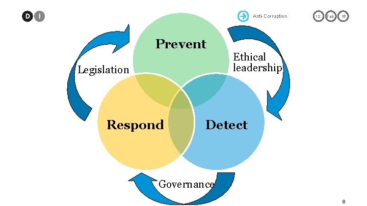 Christine Jøker Lohmann Prevent Legislation Respond Anti-Corruption 12. Feb. 16 Ethical leadership Detect Governance