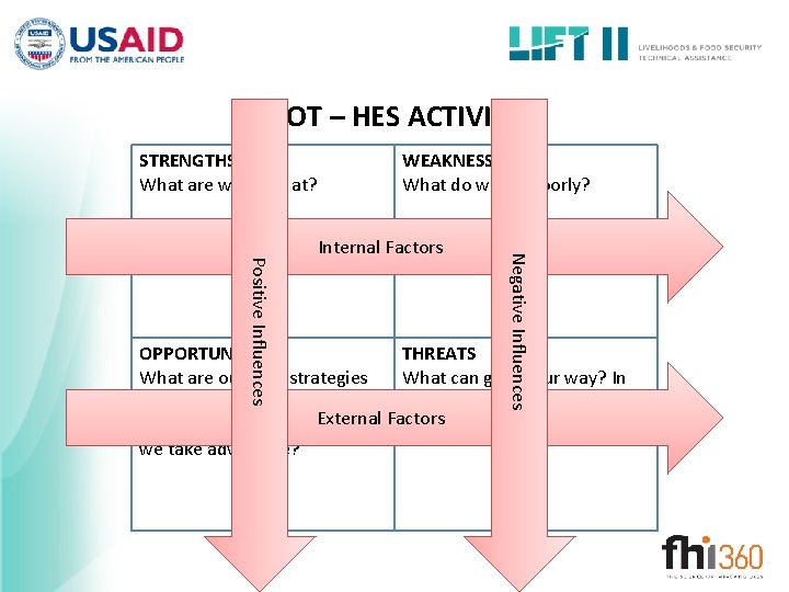 SWOT – HES ACTIVITIES STRENGTHS What are we good at? WEAKNESSES What do we