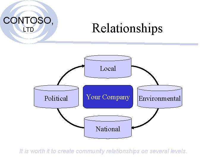 CONTOSO, LTD Relationships Local Political Your Company Environmental National It is worth it to