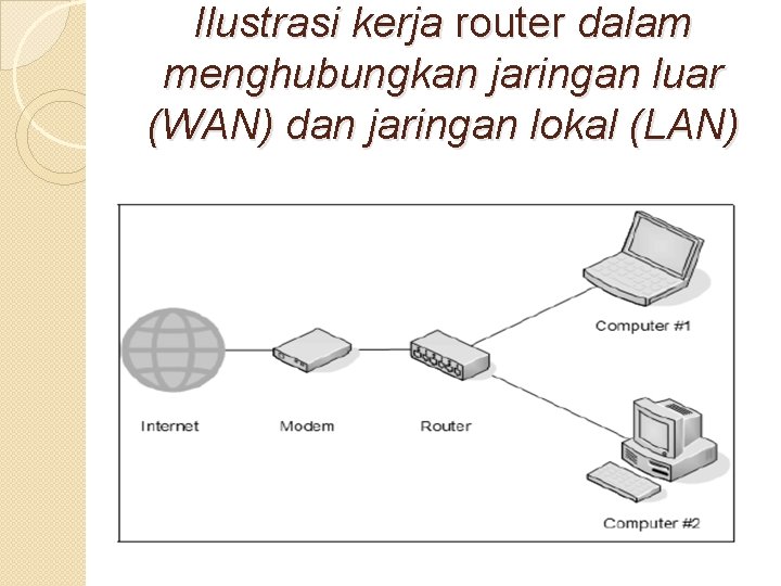 Ilustrasi kerja router dalam menghubungkan jaringan luar (WAN) dan jaringan lokal (LAN) 