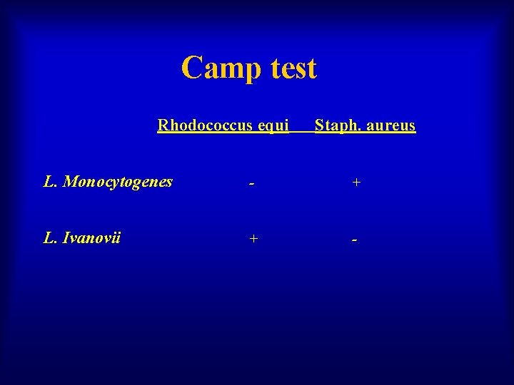 Camp test Rhodococcus equi Staph. aureus L. Monocytogenes - + L. Ivanovii + -