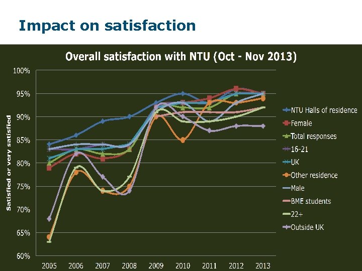 Impact on satisfaction 