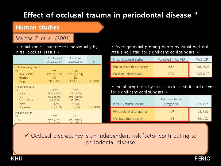 Effect of occlusal trauma in periodontal disease 9 Human studies Martha E. et al.