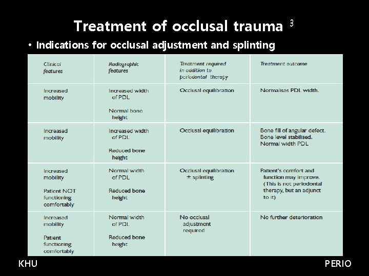 Treatment of occlusal trauma 3 • Indications for occlusal adjustment and splinting KHU PERIO