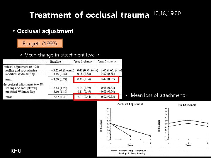 Treatment of occlusal trauma 10, 18, 19, 20 • Occlusal adjustment Burgett (1992) <