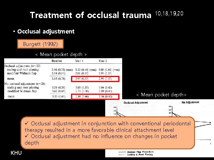 Treatment of occlusal trauma 10, 18, 19, 20 • Occlusal adjustment Burgett (1992) <