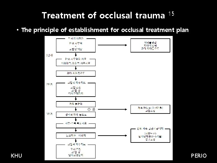 Treatment of occlusal trauma 15 • The principle of establishment for occlusal treatment plan