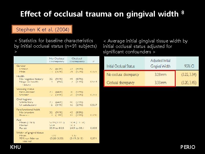 Effect of occlusal trauma on gingival width 8 Stephen K et al. (2004) <