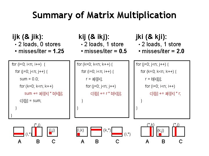 Summary of Matrix Multiplication ijk (& jik): kij (& ikj): jki (& kji): • Summary of Matrix Multiplication ijk (& jik): kij (& ikj): jki (& kji): •