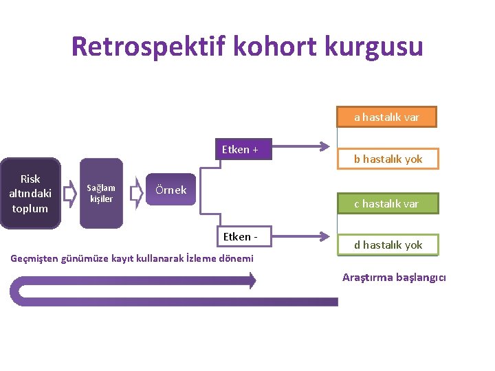 Retrospektif kohort kurgusu a hastalık var Etken + Risk altındaki toplum Sağlam kişiler Örnek