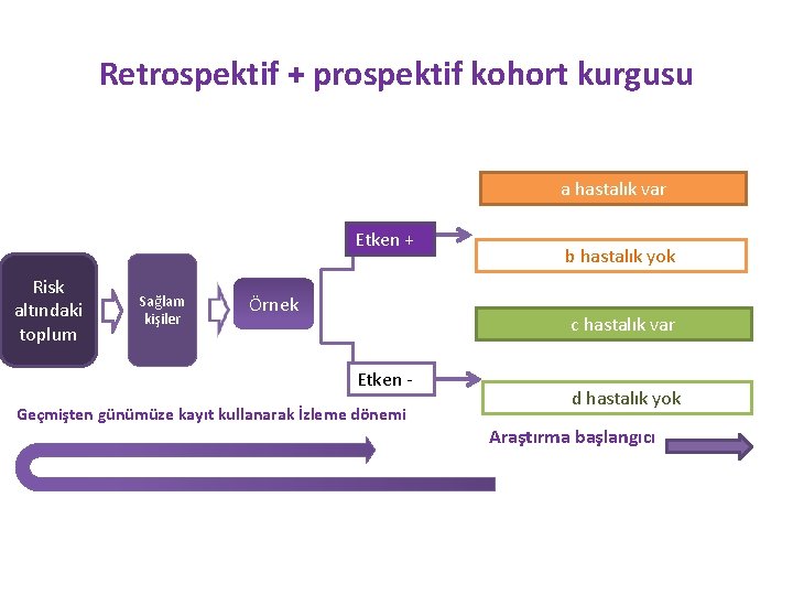 Retrospektif + prospektif kohort kurgusu a hastalık var Etken + Risk altındaki toplum Sağlam