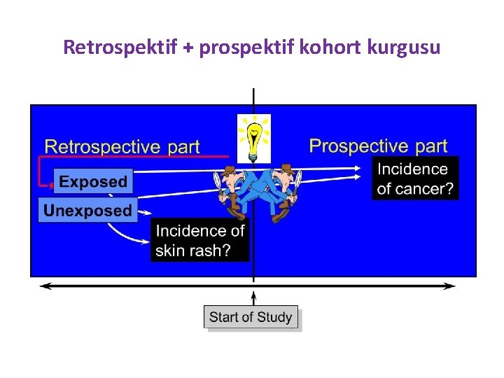 Retrospektif + prospektif kohort kurgusu 