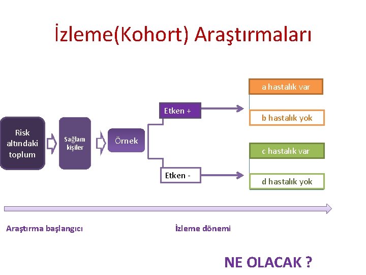 İzleme(Kohort) Araştırmaları a hastalık var Etken + Risk altındaki toplum Sağlam kişiler b hastalık