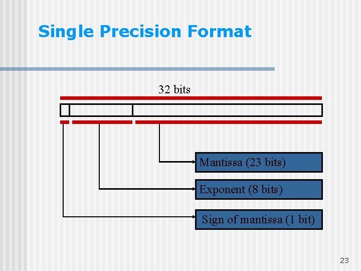Single Precision Format 32 bits Mantissa (23 bits) Exponent (8 bits) Sign of mantissa Single Precision Format 32 bits Mantissa (23 bits) Exponent (8 bits) Sign of mantissa