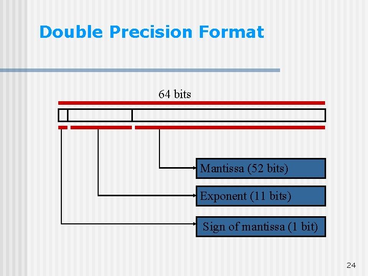 Double Precision Format 64 bits Mantissa (52 bits) Exponent (11 bits) Sign of mantissa Double Precision Format 64 bits Mantissa (52 bits) Exponent (11 bits) Sign of mantissa