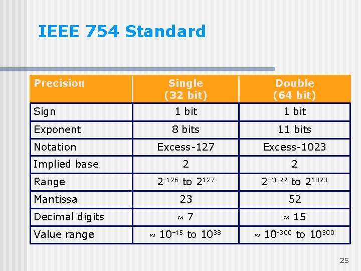 IEEE 754 Standard Precision Single (32 bit) Double (64 bit) Sign 1 bit Exponent IEEE 754 Standard Precision Single (32 bit) Double (64 bit) Sign 1 bit Exponent