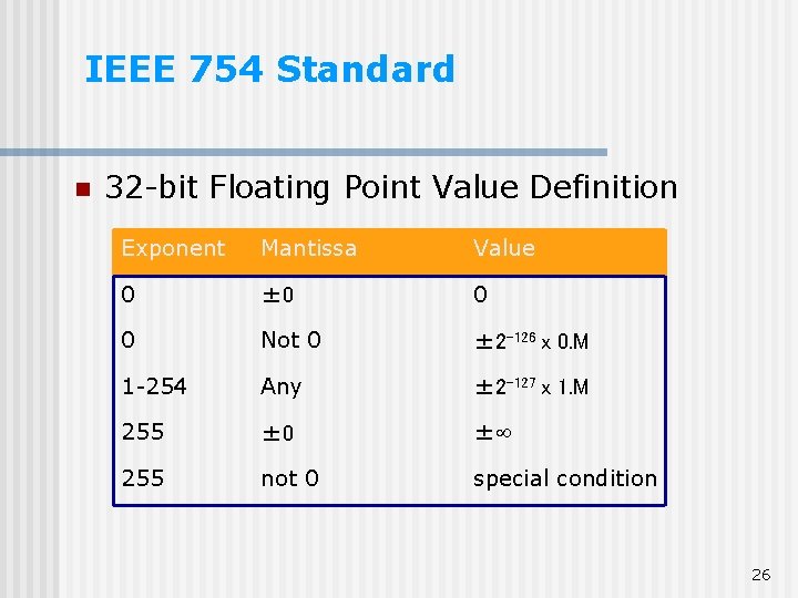 IEEE 754 Standard n 32 -bit Floating Point Value Definition Exponent Mantissa Value 0 IEEE 754 Standard n 32 -bit Floating Point Value Definition Exponent Mantissa Value 0