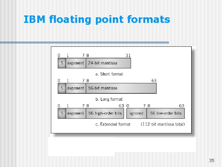 IBM floating point formats 35 IBM floating point formats 35