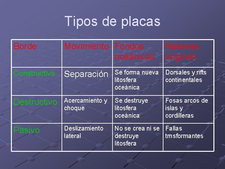 Tipos de placas Borde Movimiento Fondos oceánicos Relieves originan Constructivo Separación Se forma nueva