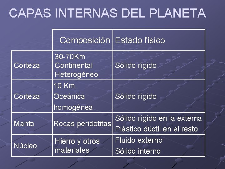 CAPAS INTERNAS DEL PLANETA Composición Estado físico Corteza Manto Núcleo 30 -70 Km Continental