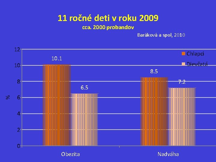 11 ročné deti v roku 2009 cca. 2000 probandov Baráková a spol, 2010 12