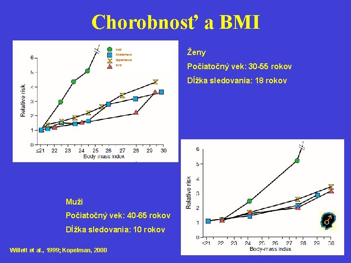 Chorobnosť a BMI DM 2 Cholelitiáza Ženy Hypertenzia KVO Počiatočný vek: 30 -55 rokov