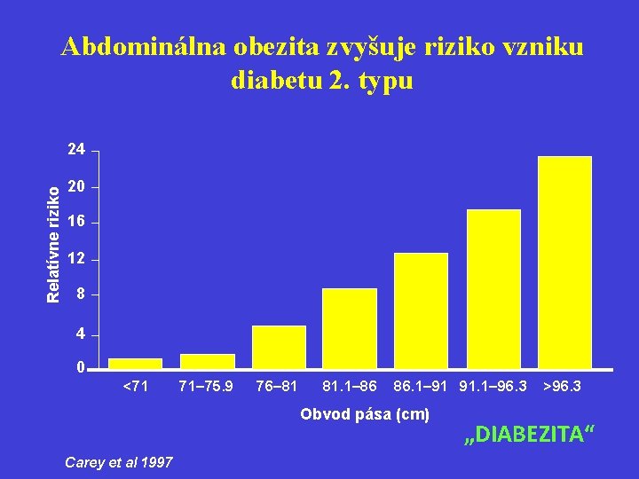 Abdominálna obezita zvyšuje riziko vzniku diabetu 2. typu Relatívne riziko 24 20 16 12