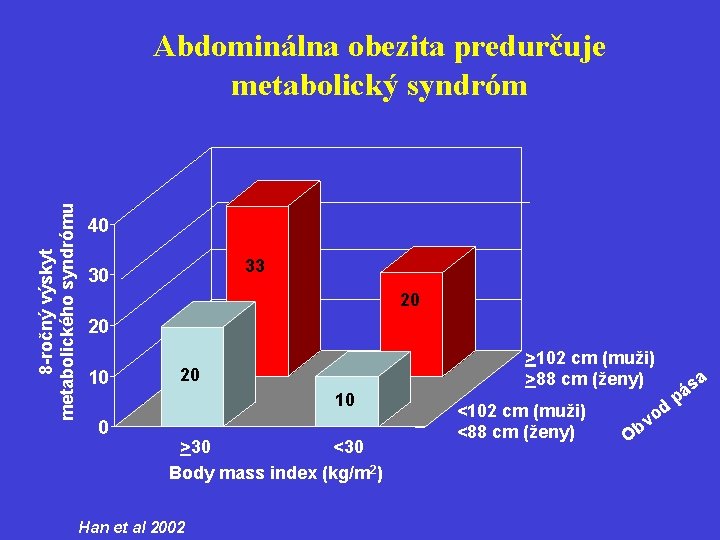 8 -ročný výskyt metabolického syndrómu Abdominálna obezita predurčuje metabolický syndróm 40 33 30 20