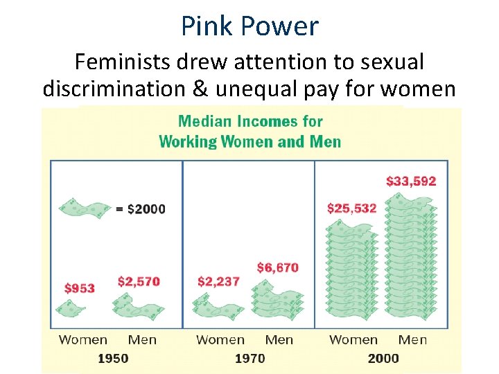 Pink Power Feminists drew attention to sexual discrimination & unequal pay for women 