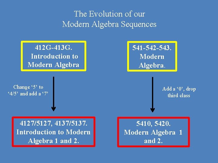 The Evolution of our Modern Algebra Sequences 412 G-413 G. Introduction to Modern Algebra